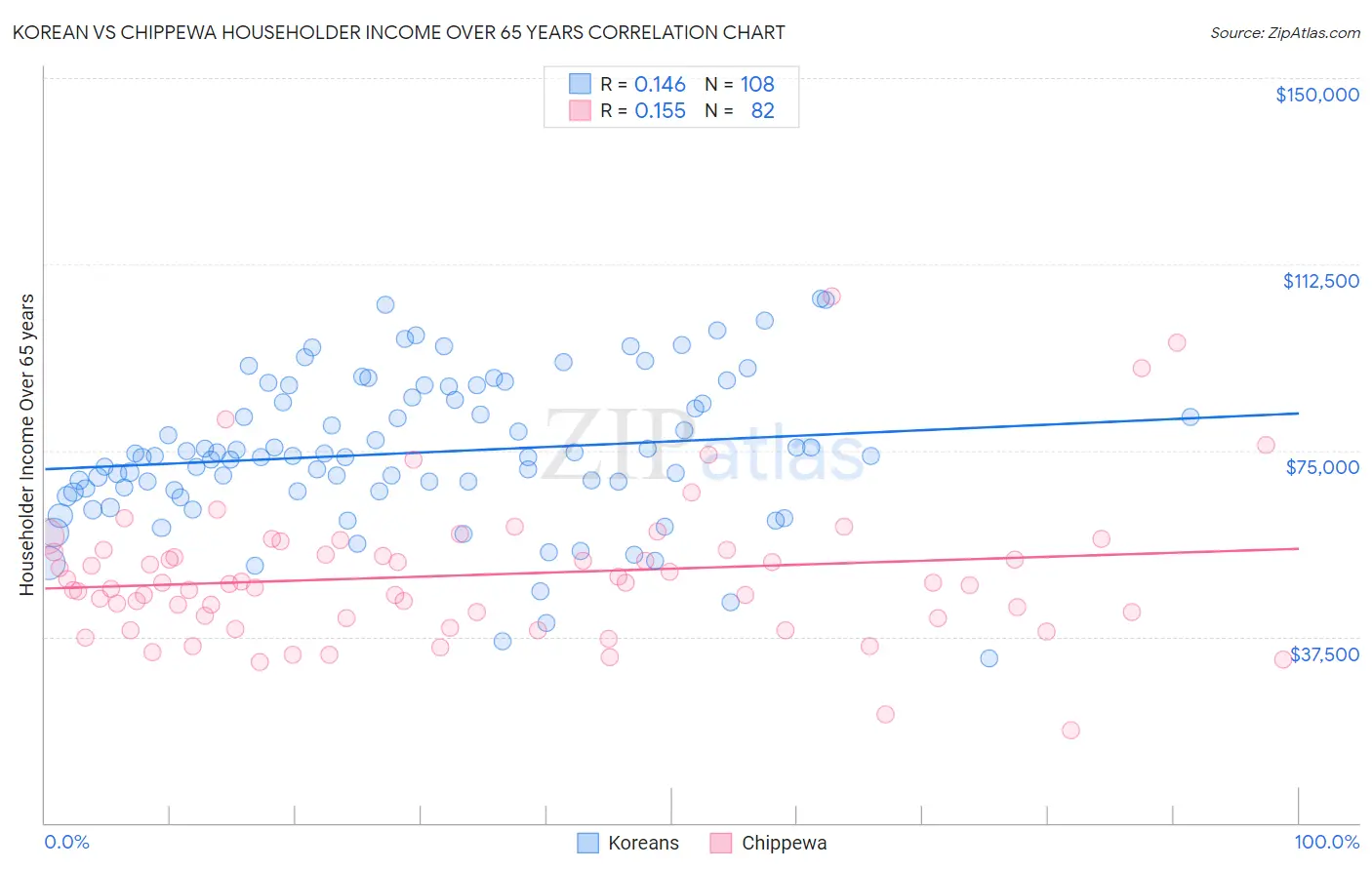 Korean vs Chippewa Householder Income Over 65 years