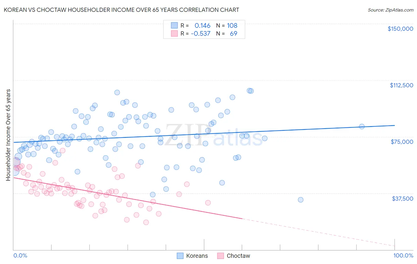 Korean vs Choctaw Householder Income Over 65 years