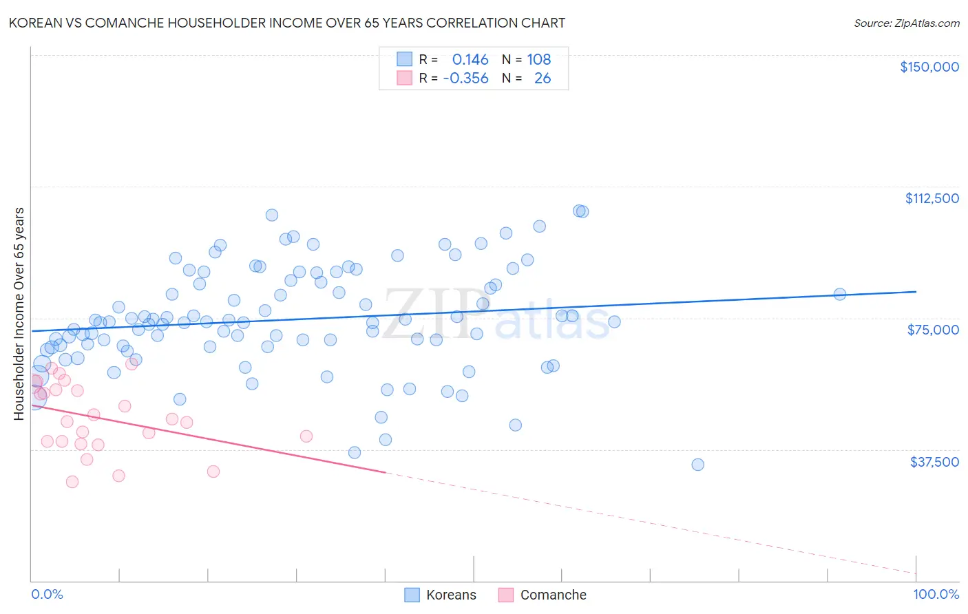 Korean vs Comanche Householder Income Over 65 years