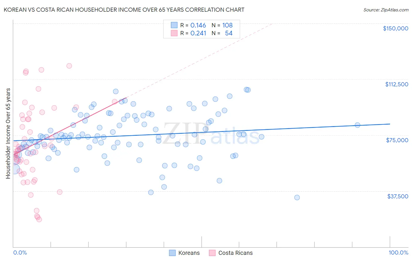 Korean vs Costa Rican Householder Income Over 65 years