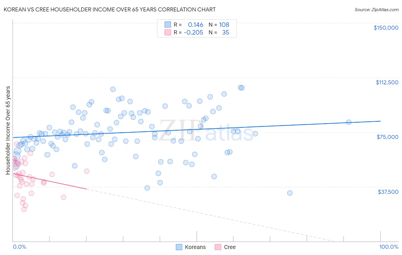 Korean vs Cree Householder Income Over 65 years