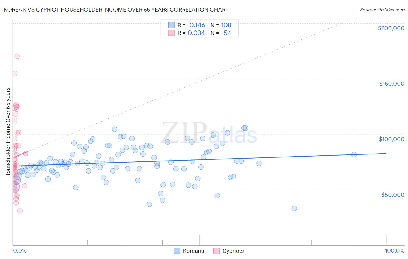 Korean vs Cypriot Householder Income Over 65 years