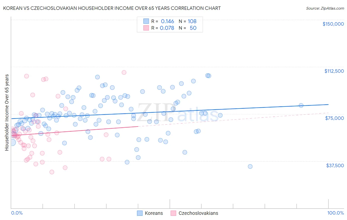 Korean vs Czechoslovakian Householder Income Over 65 years