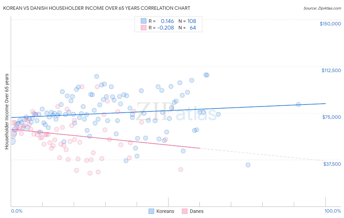 Korean vs Danish Householder Income Over 65 years