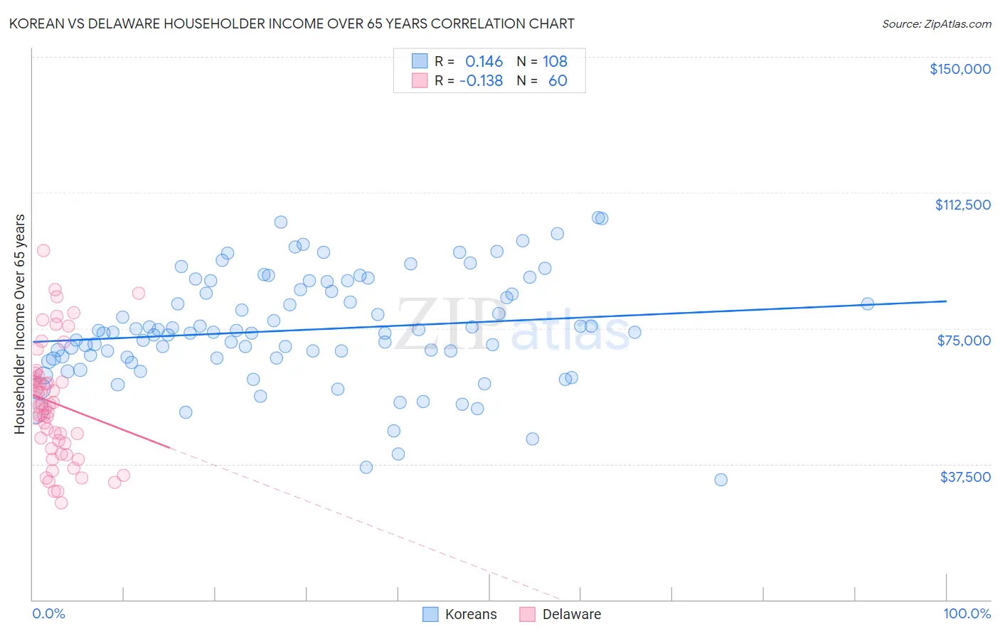 Korean vs Delaware Householder Income Over 65 years