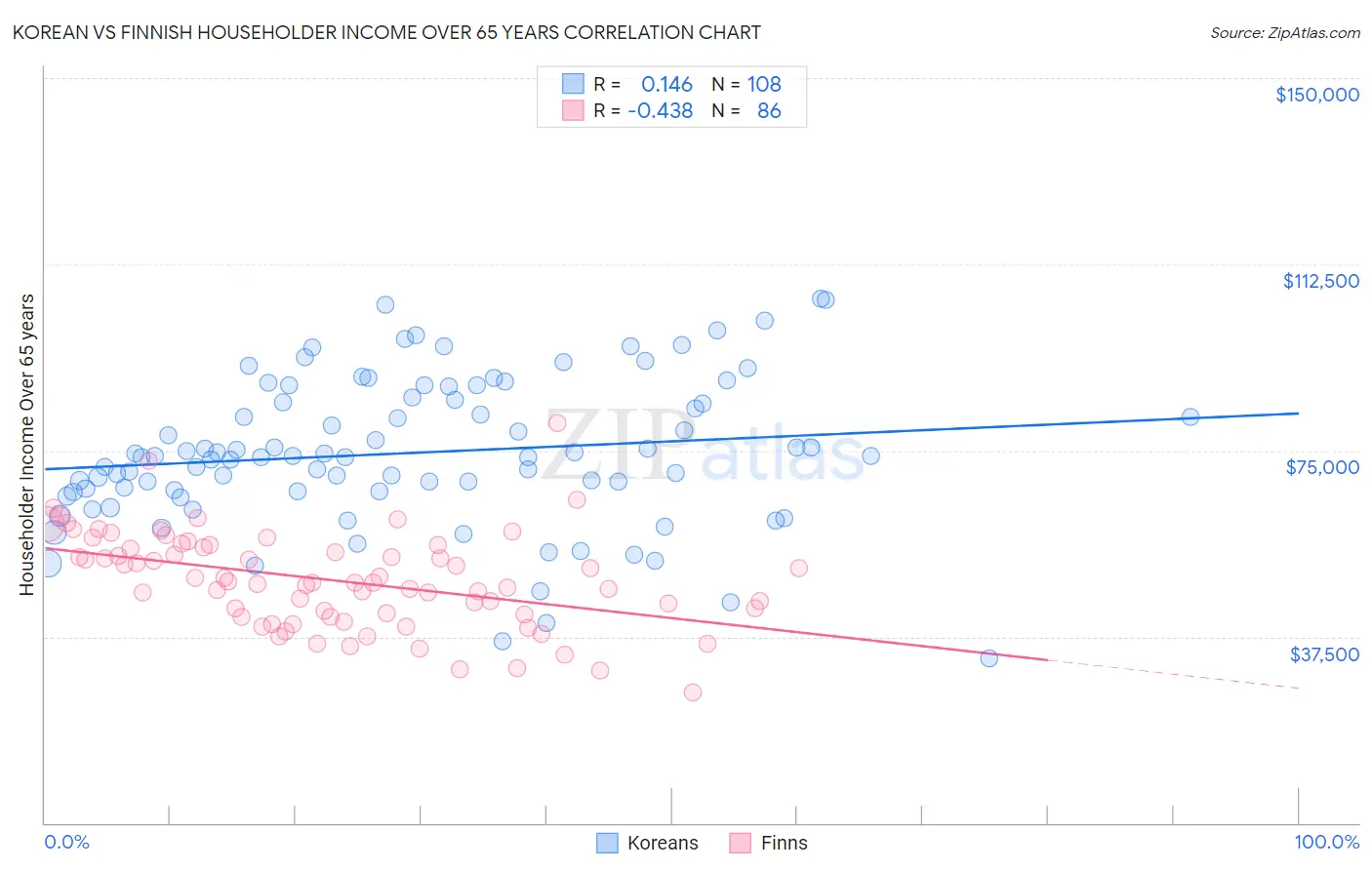 Korean vs Finnish Householder Income Over 65 years