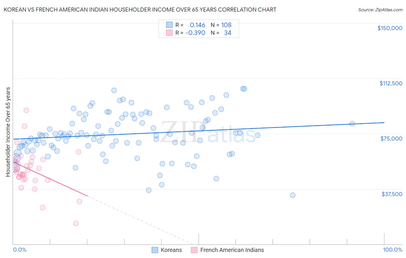 Korean vs French American Indian Householder Income Over 65 years