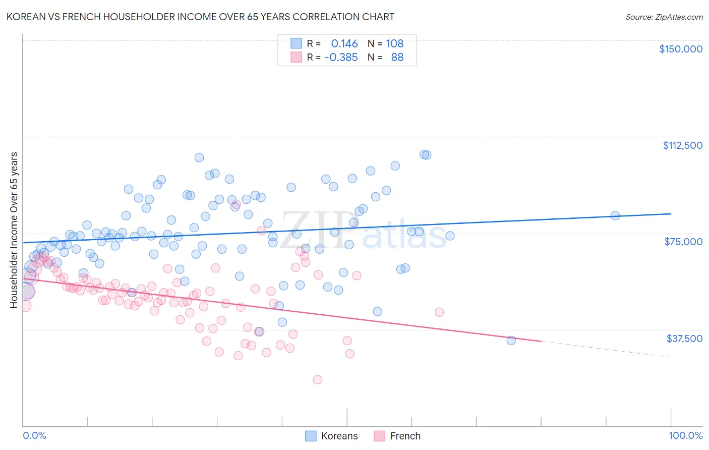 Korean vs French Householder Income Over 65 years