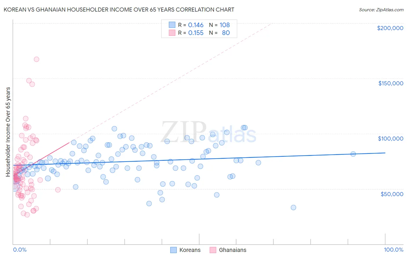 Korean vs Ghanaian Householder Income Over 65 years