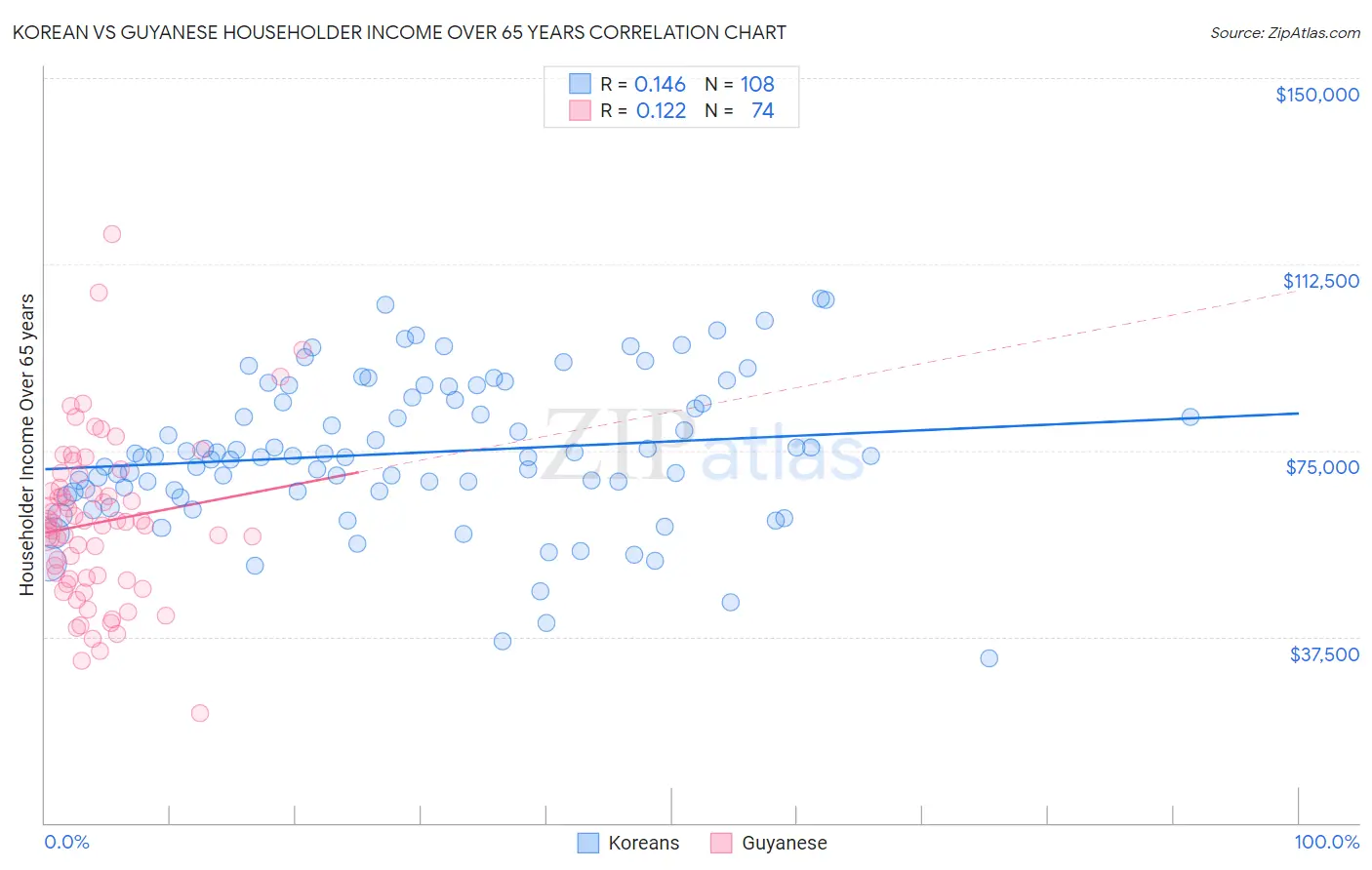 Korean vs Guyanese Householder Income Over 65 years