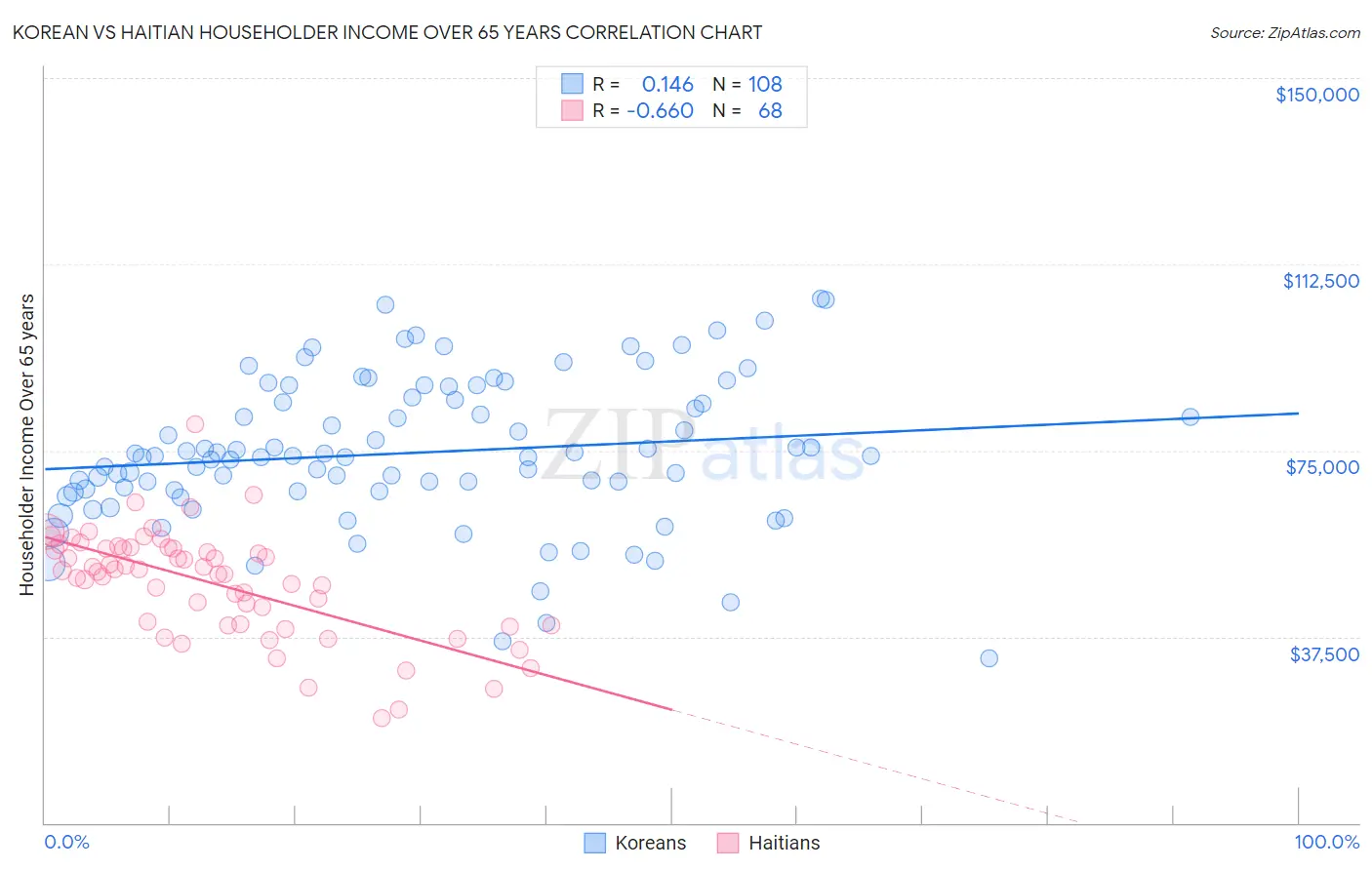 Korean vs Haitian Householder Income Over 65 years
