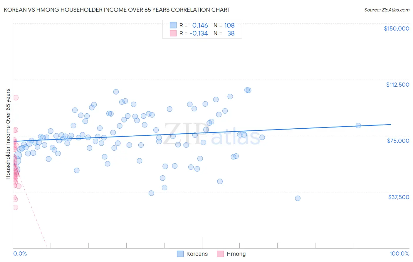 Korean vs Hmong Householder Income Over 65 years