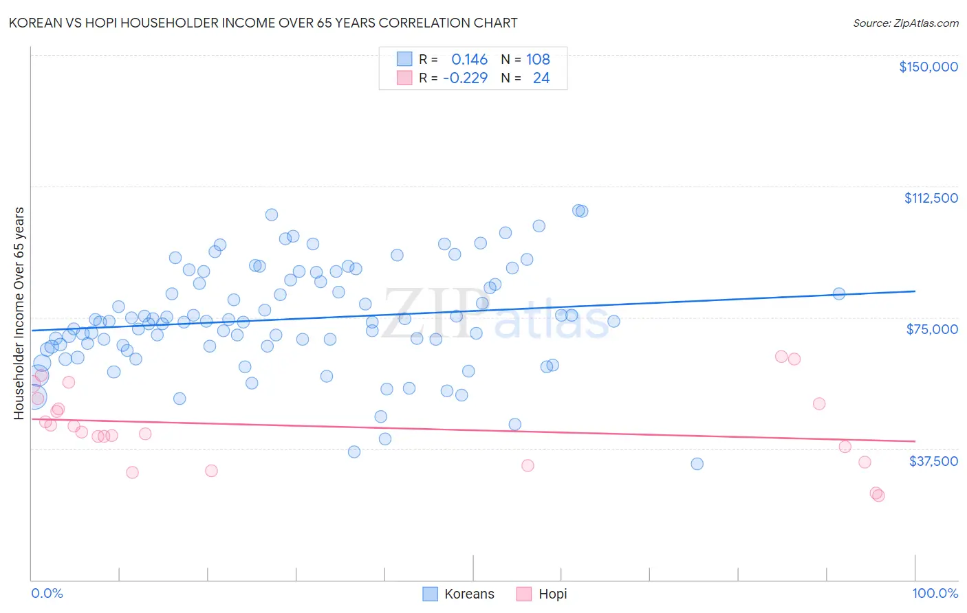 Korean vs Hopi Householder Income Over 65 years