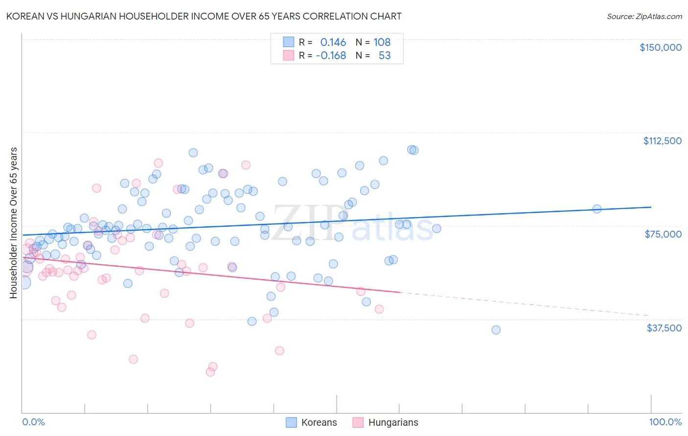 Korean vs Hungarian Householder Income Over 65 years