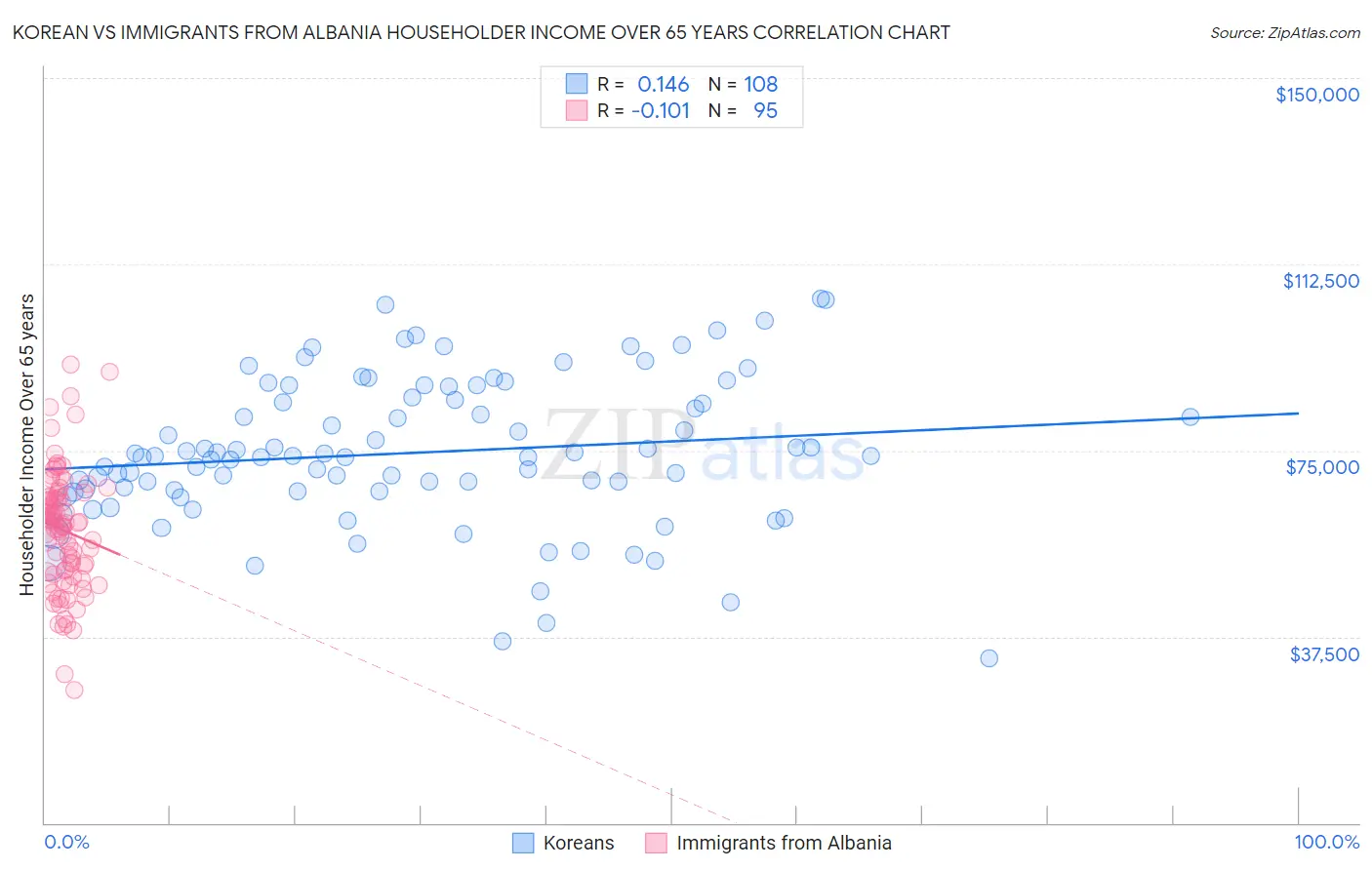 Korean vs Immigrants from Albania Householder Income Over 65 years