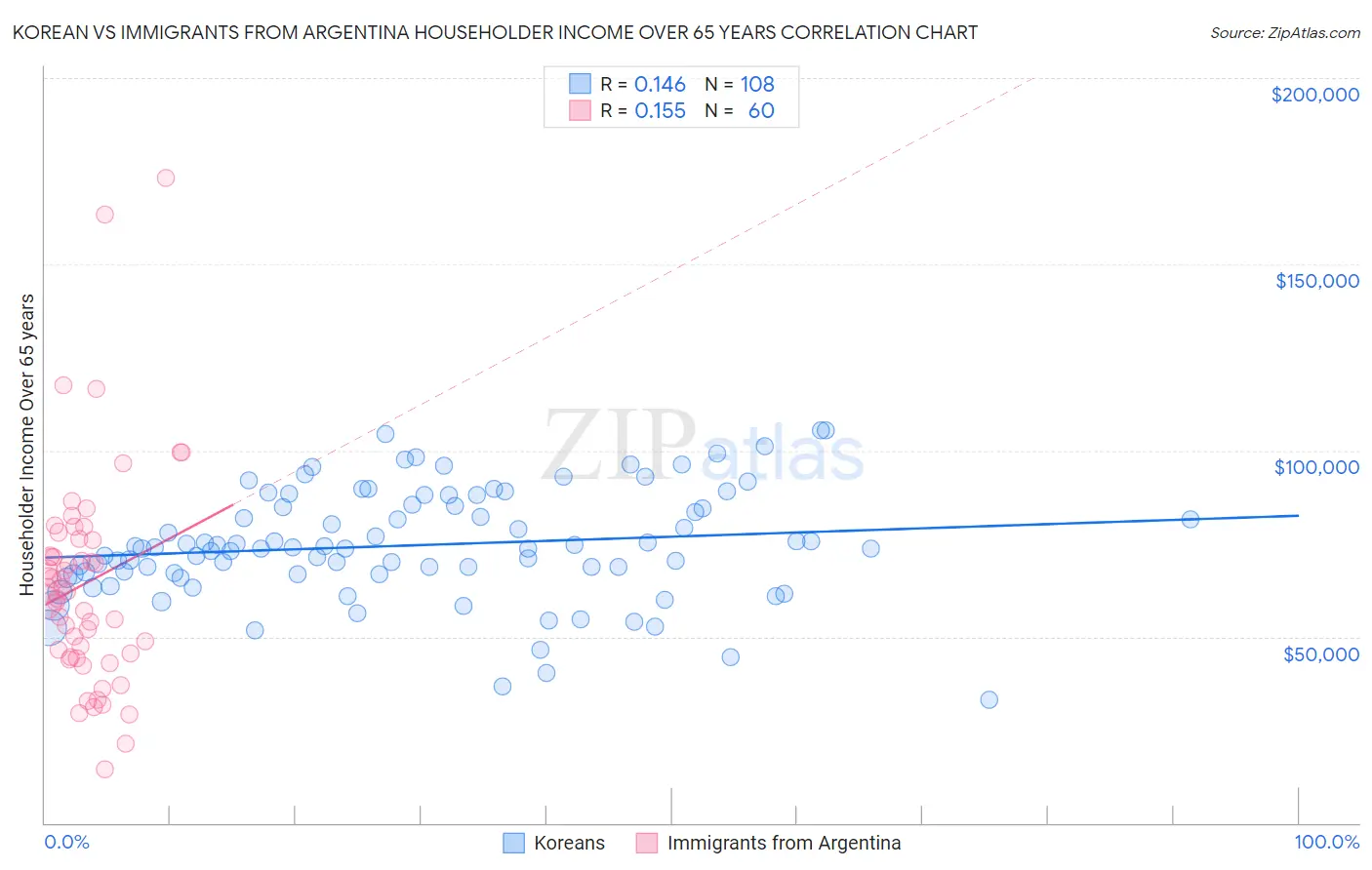 Korean vs Immigrants from Argentina Householder Income Over 65 years