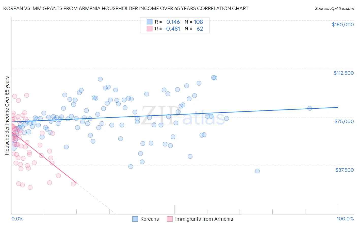Korean vs Immigrants from Armenia Householder Income Over 65 years