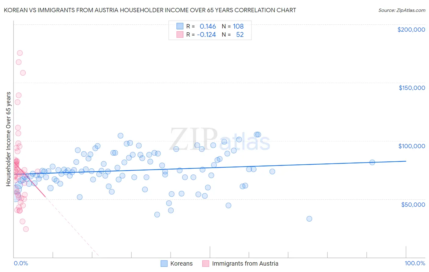 Korean vs Immigrants from Austria Householder Income Over 65 years