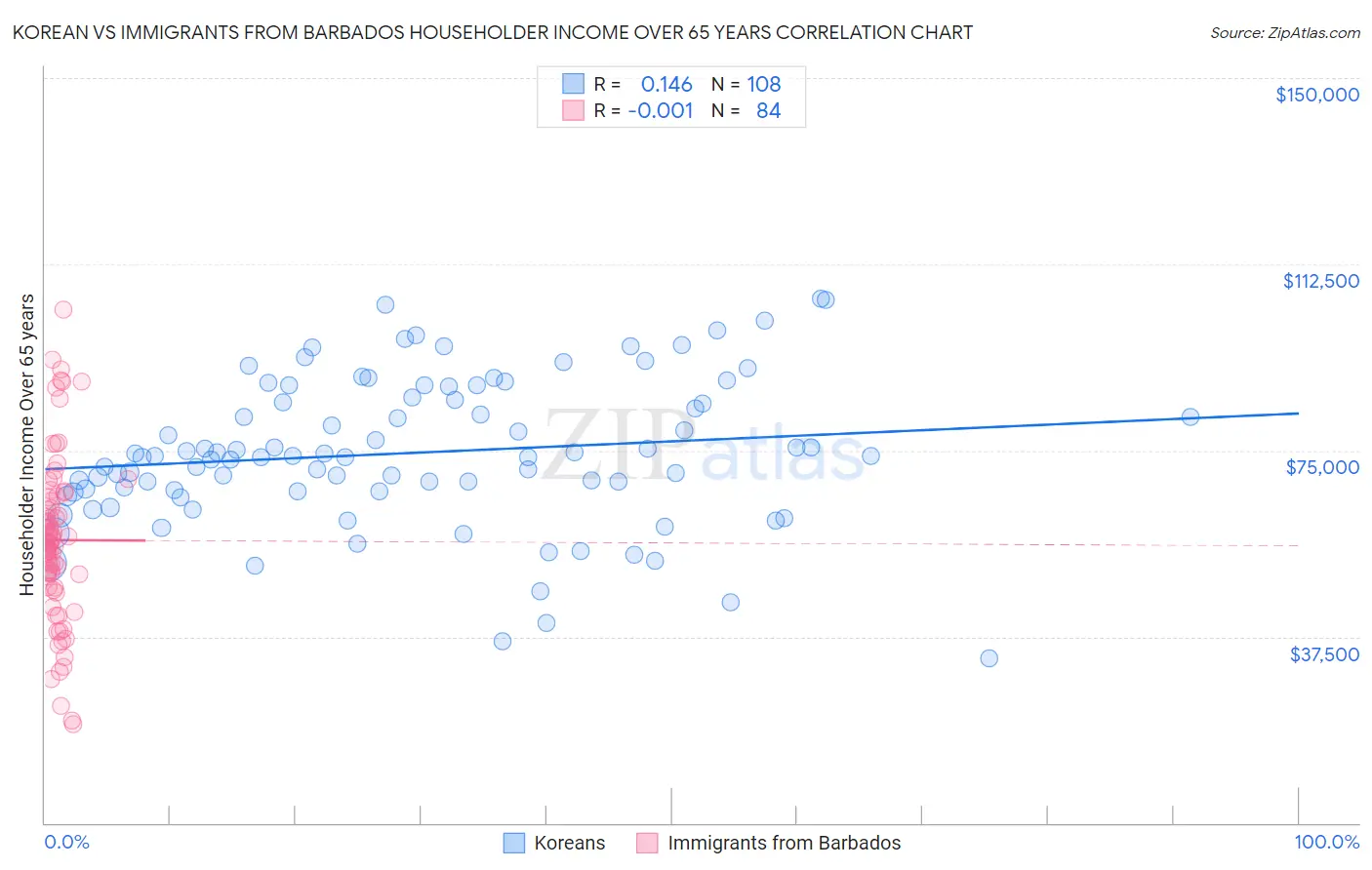 Korean vs Immigrants from Barbados Householder Income Over 65 years