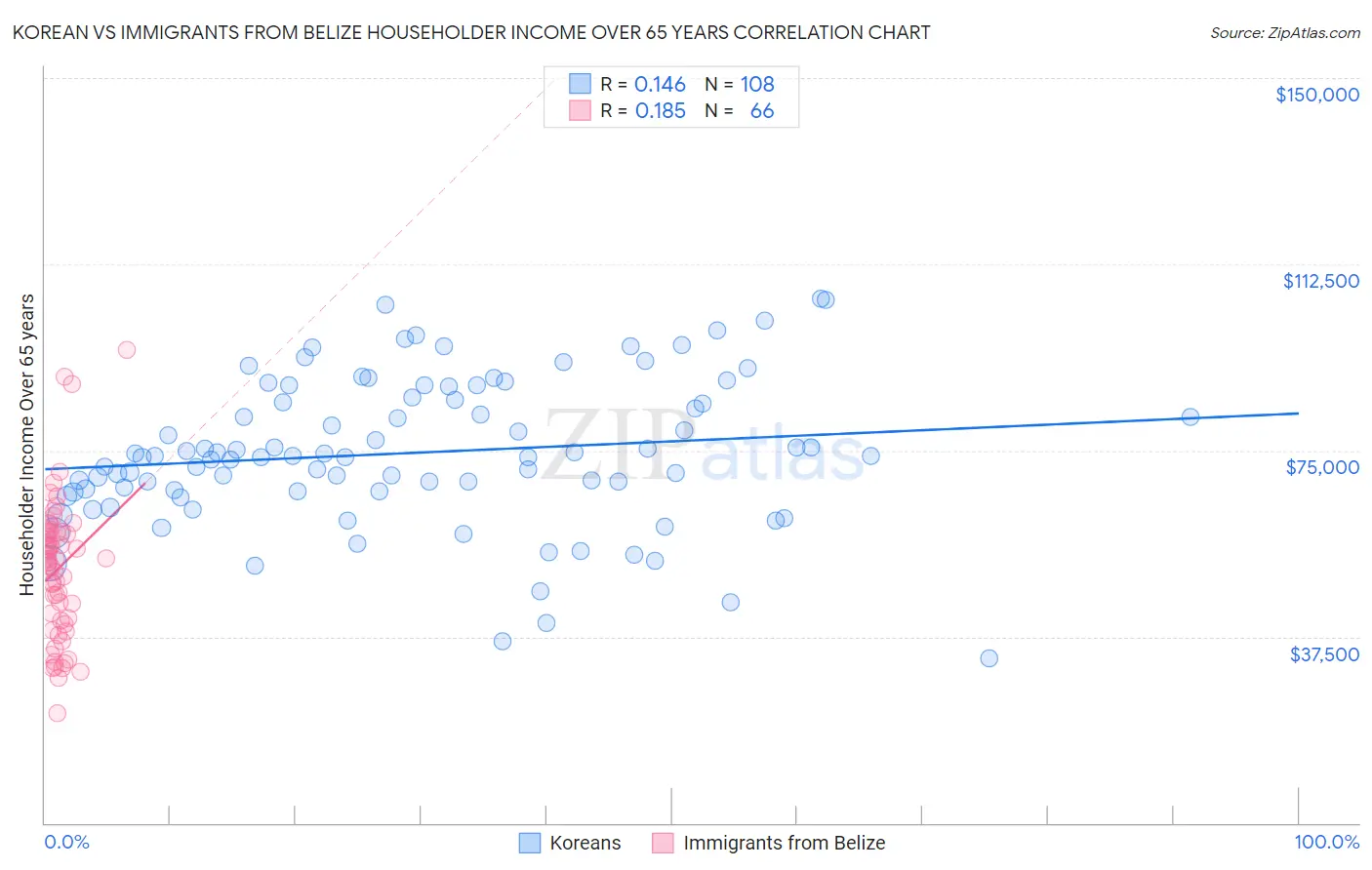 Korean vs Immigrants from Belize Householder Income Over 65 years