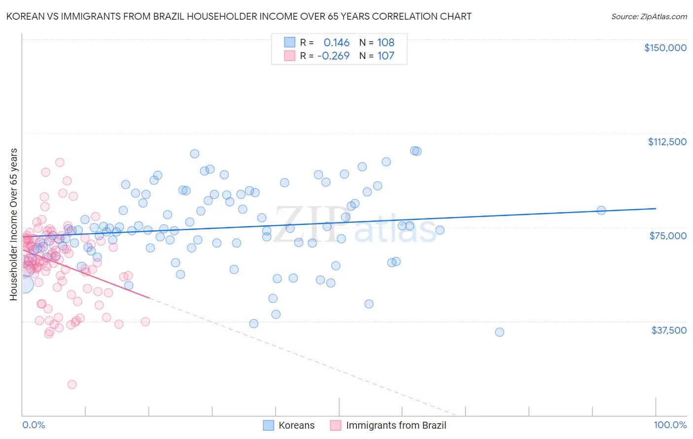 Korean vs Immigrants from Brazil Householder Income Over 65 years