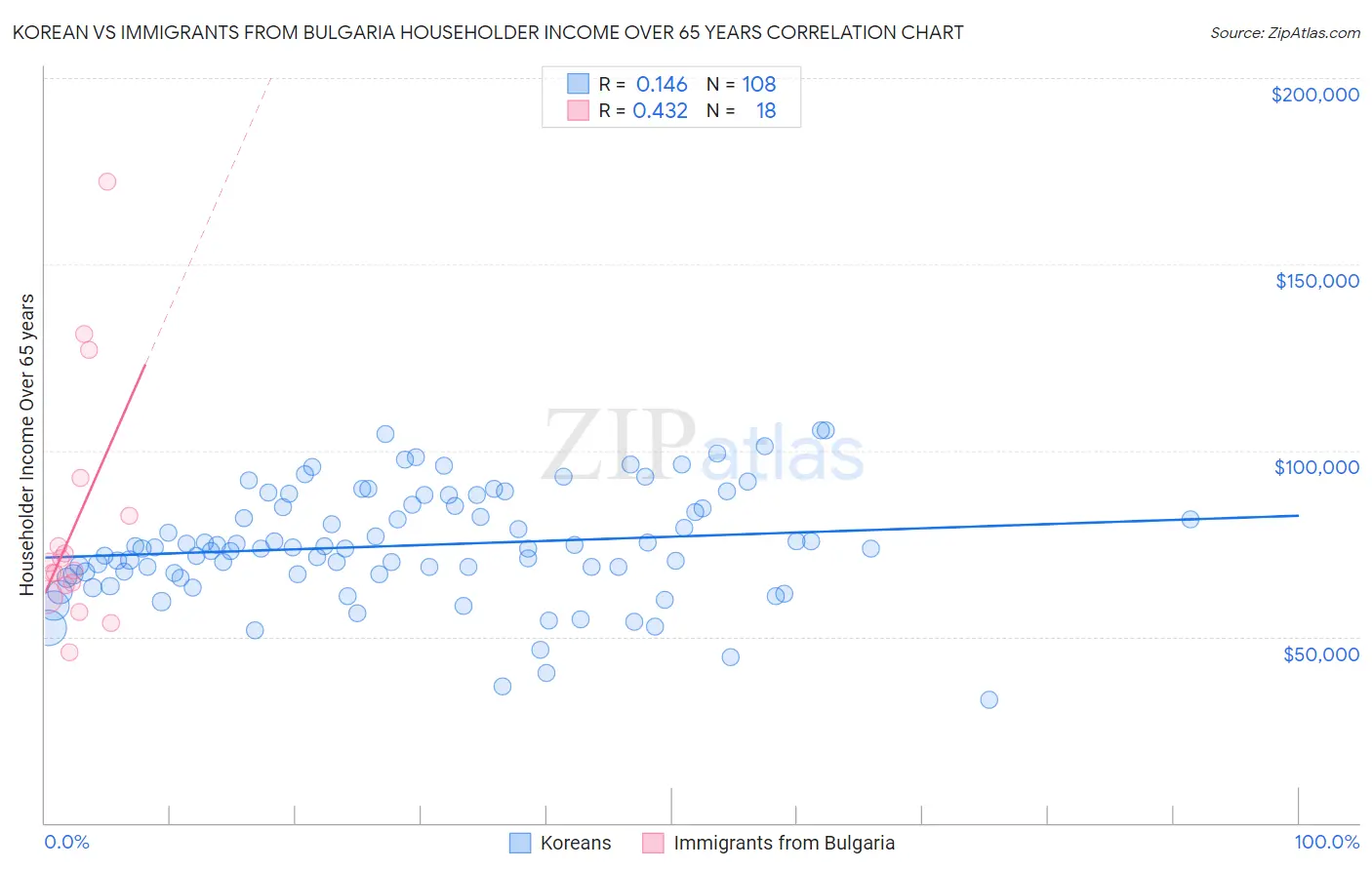 Korean vs Immigrants from Bulgaria Householder Income Over 65 years
