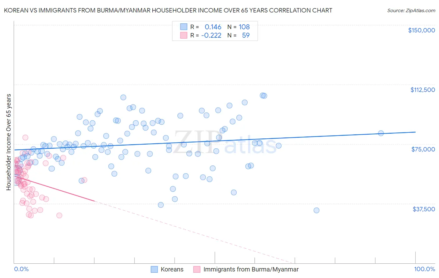 Korean vs Immigrants from Burma/Myanmar Householder Income Over 65 years
