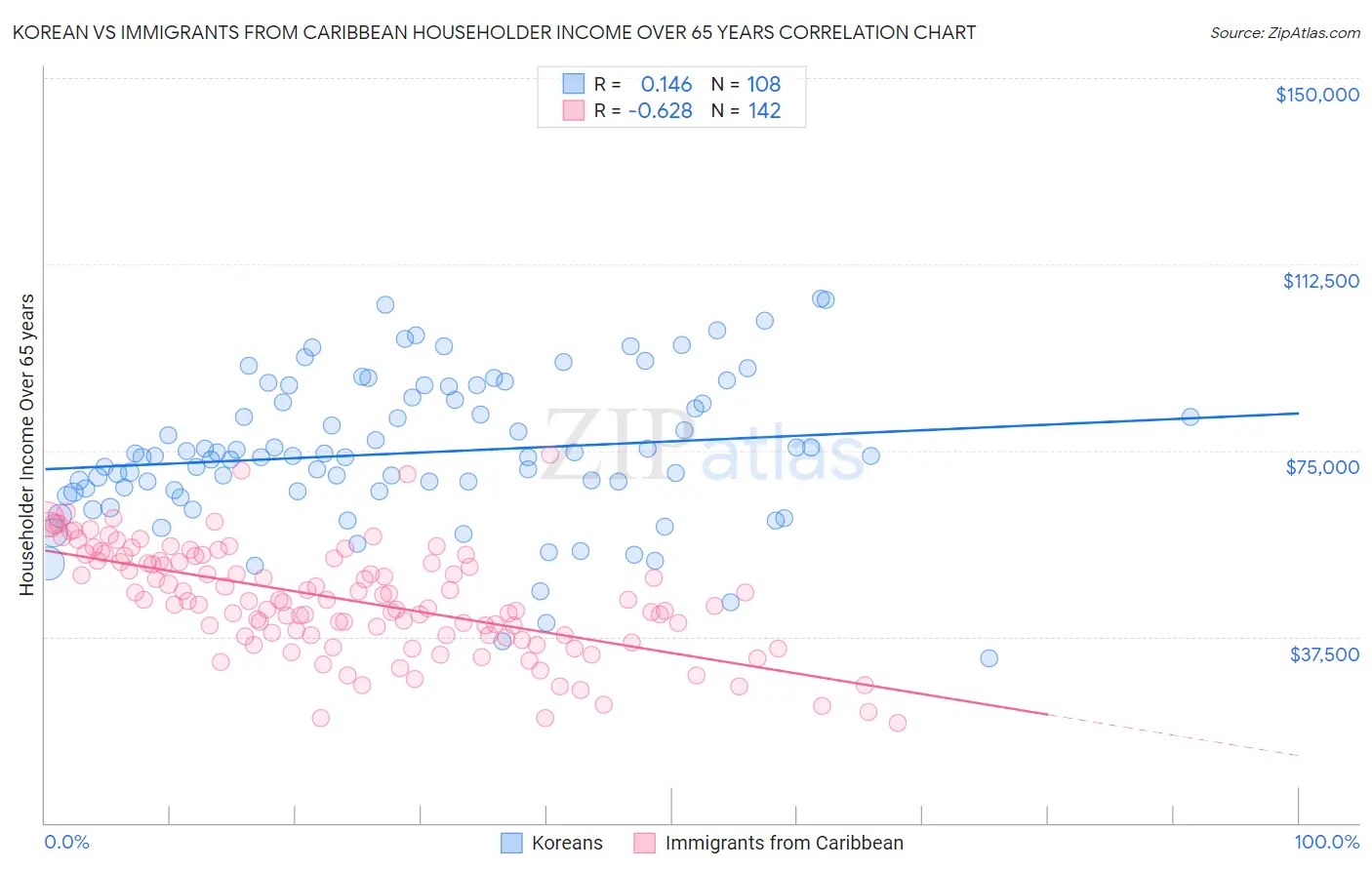 Korean vs Immigrants from Caribbean Householder Income Over 65 years