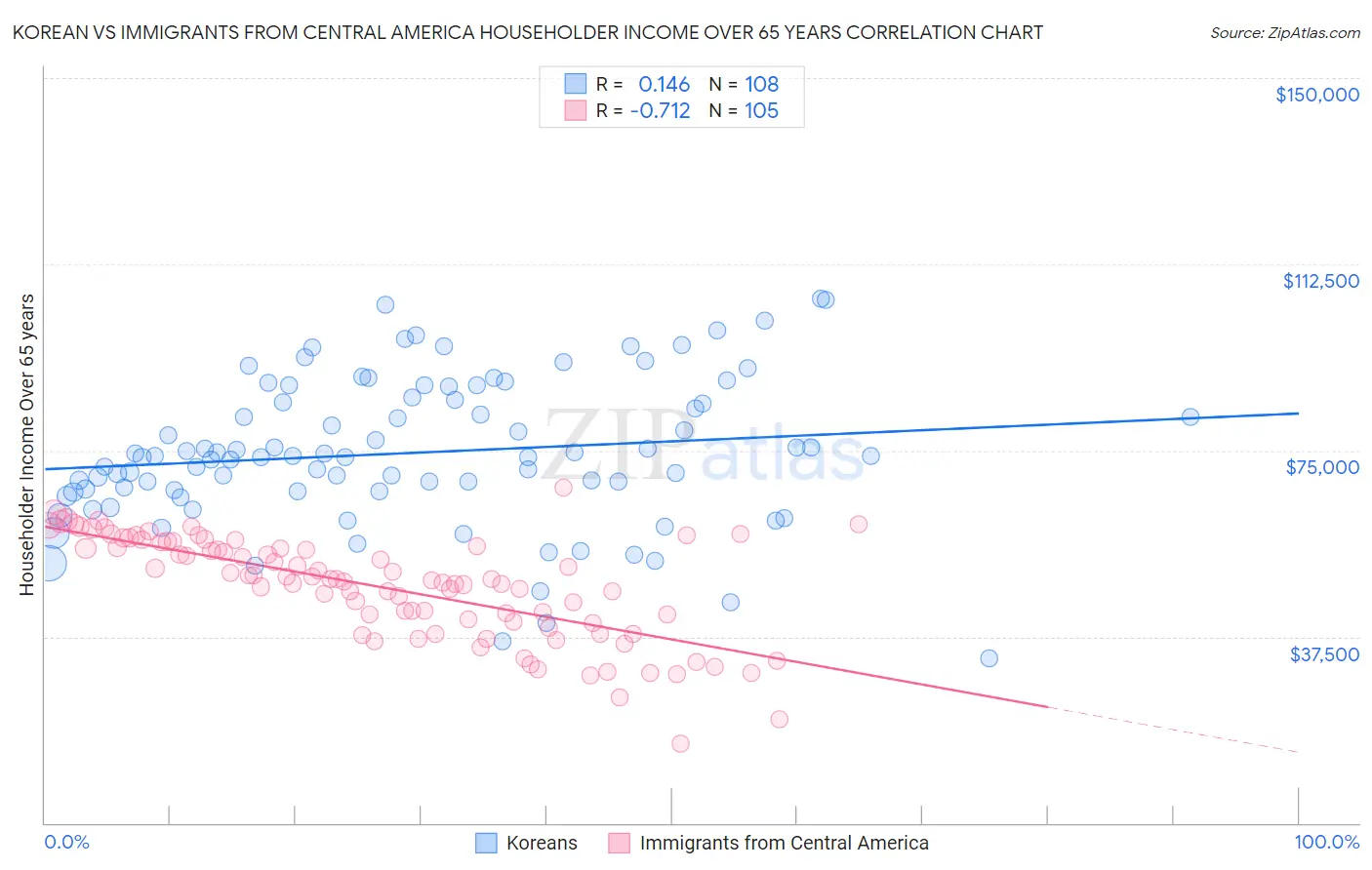 Korean vs Immigrants from Central America Householder Income Over 65 years