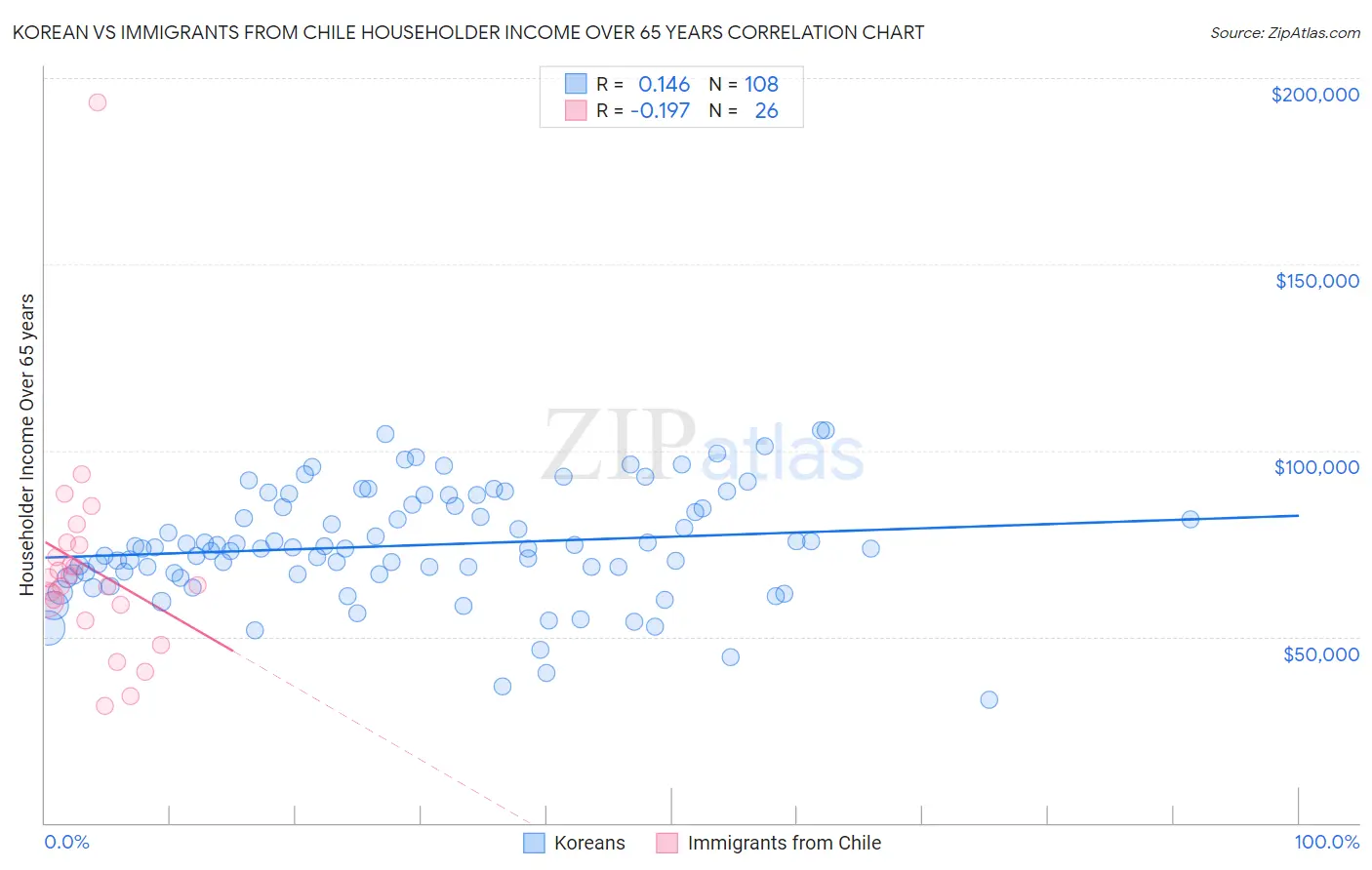 Korean vs Immigrants from Chile Householder Income Over 65 years