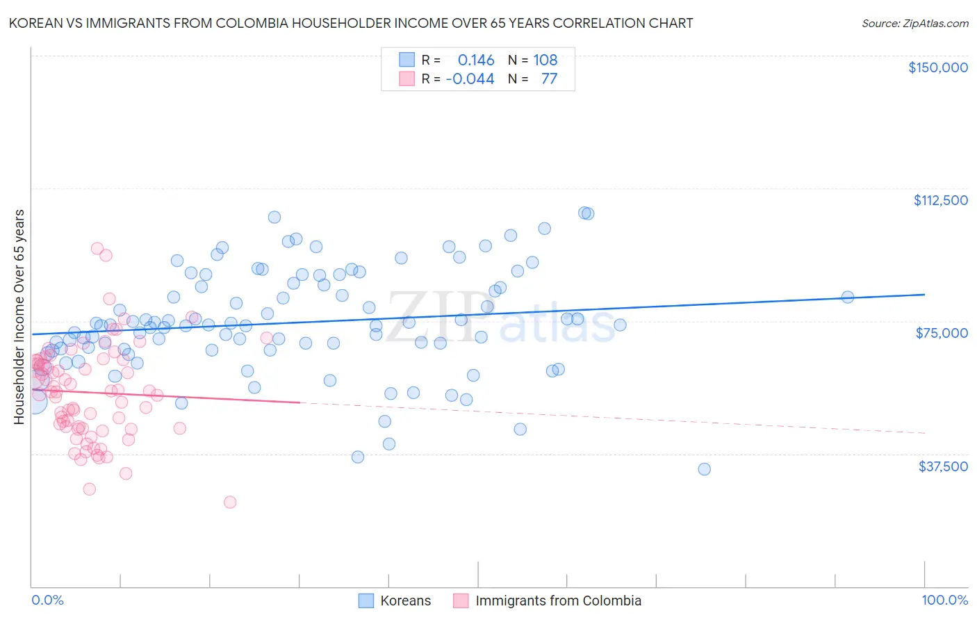 Korean vs Immigrants from Colombia Householder Income Over 65 years