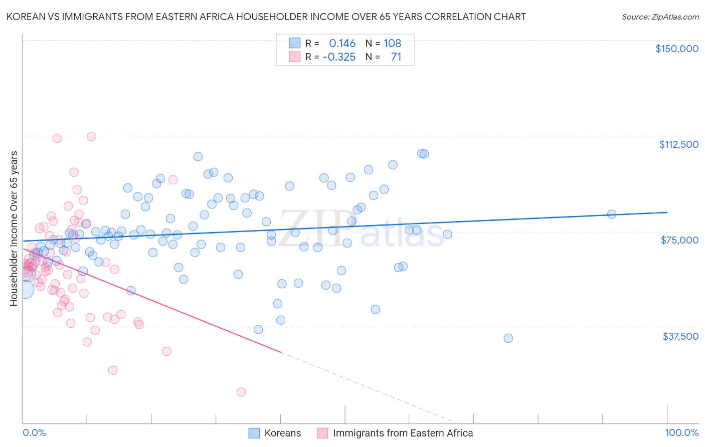 Korean vs Immigrants from Eastern Africa Householder Income Over 65 years
