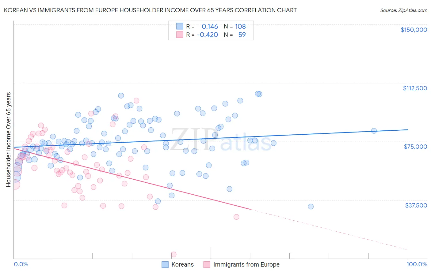 Korean vs Immigrants from Europe Householder Income Over 65 years