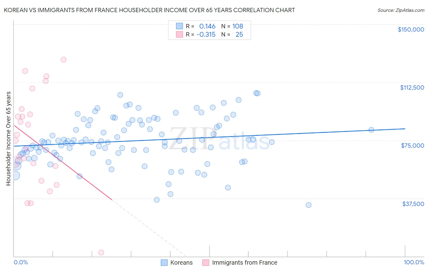 Korean vs Immigrants from France Householder Income Over 65 years