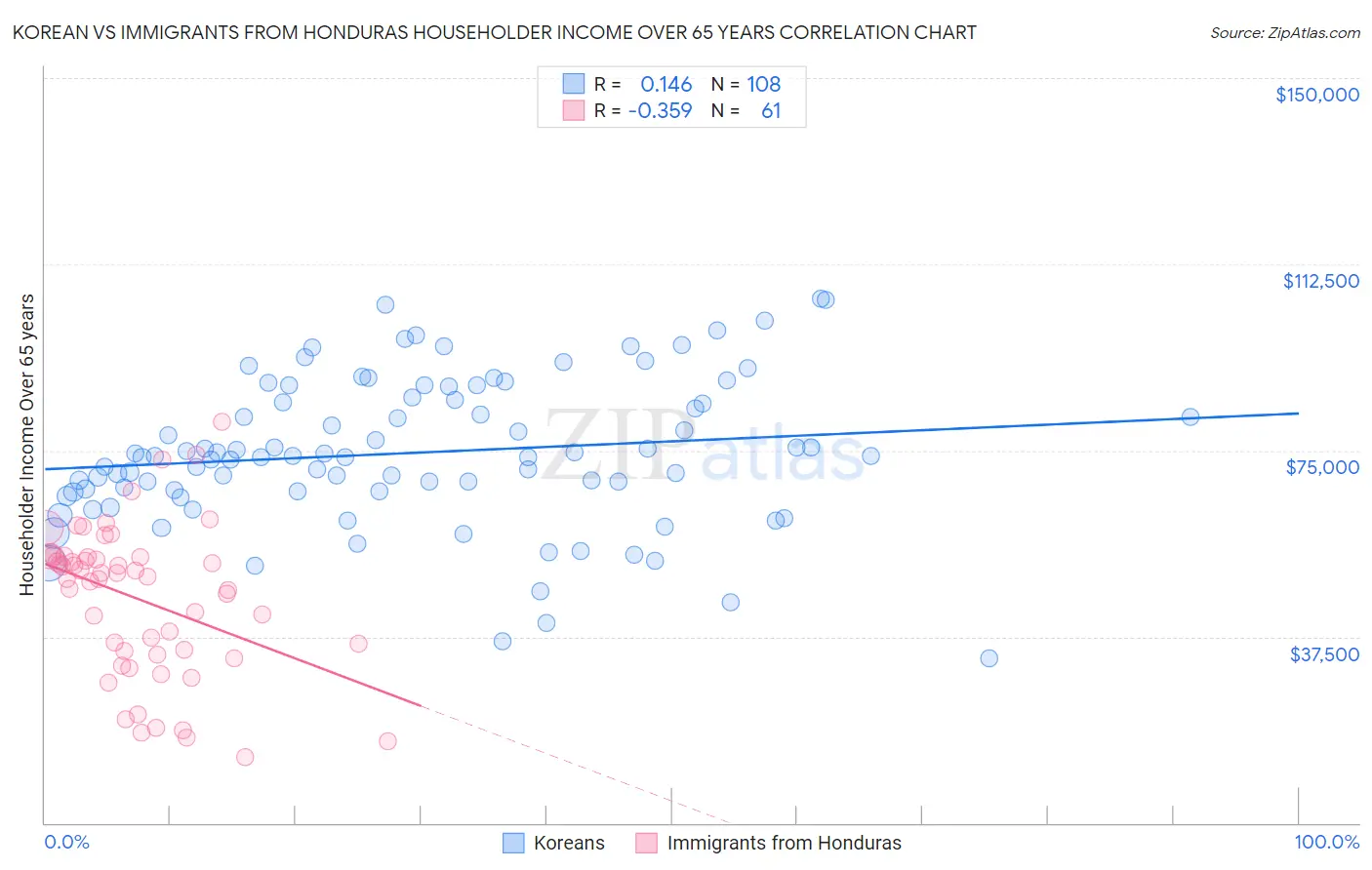 Korean vs Immigrants from Honduras Householder Income Over 65 years