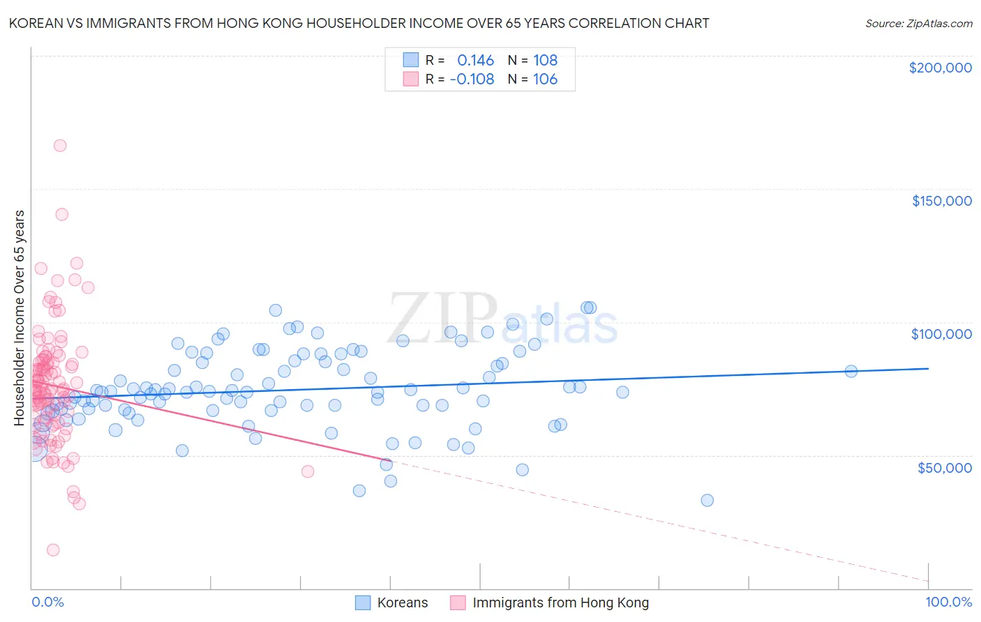 Korean vs Immigrants from Hong Kong Householder Income Over 65 years