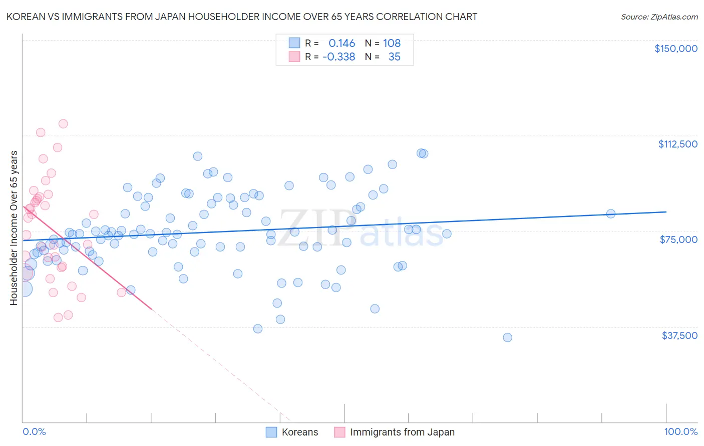 Korean vs Immigrants from Japan Householder Income Over 65 years