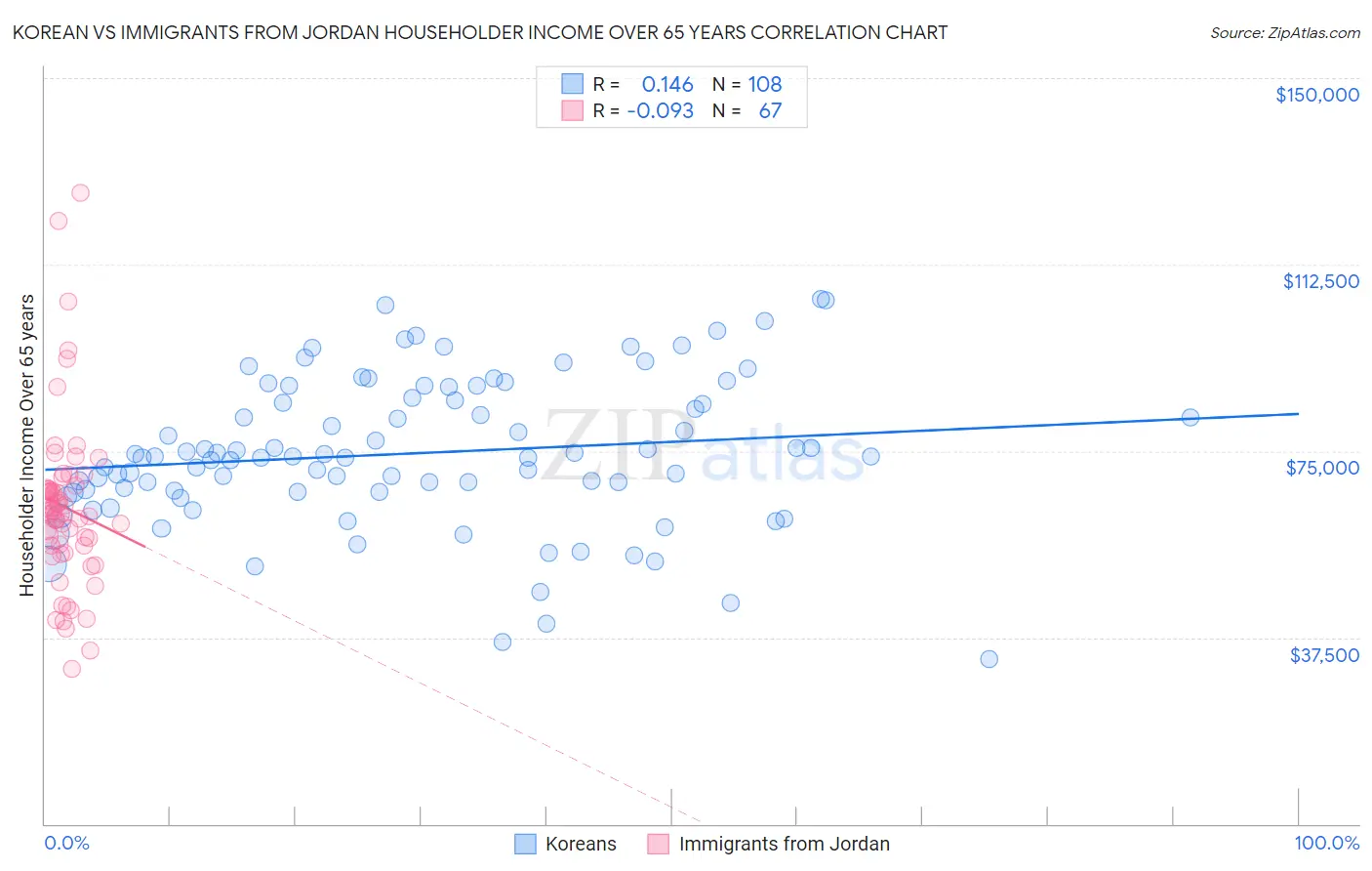 Korean vs Immigrants from Jordan Householder Income Over 65 years