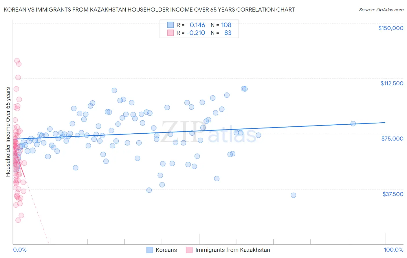 Korean vs Immigrants from Kazakhstan Householder Income Over 65 years