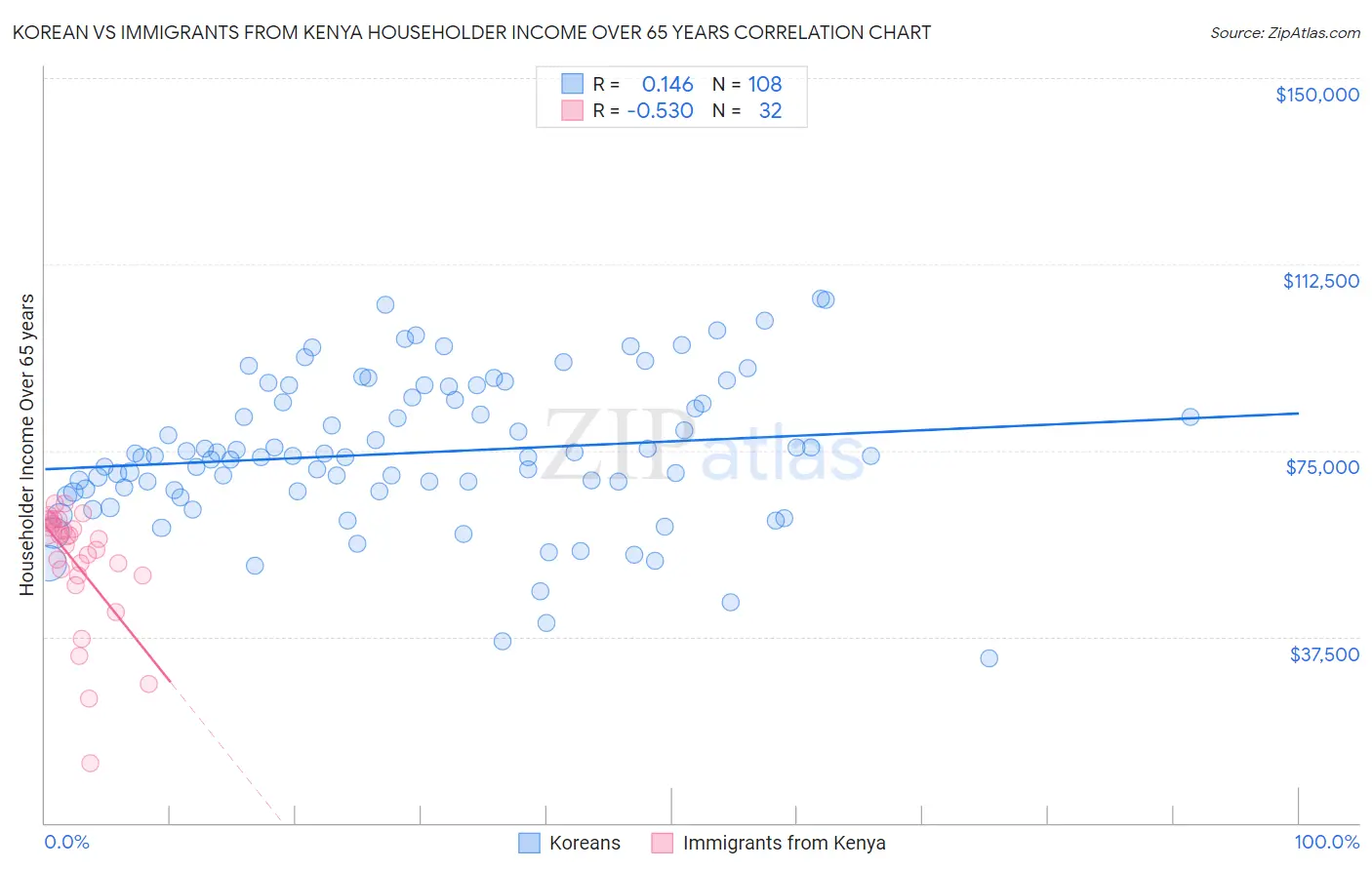 Korean vs Immigrants from Kenya Householder Income Over 65 years
