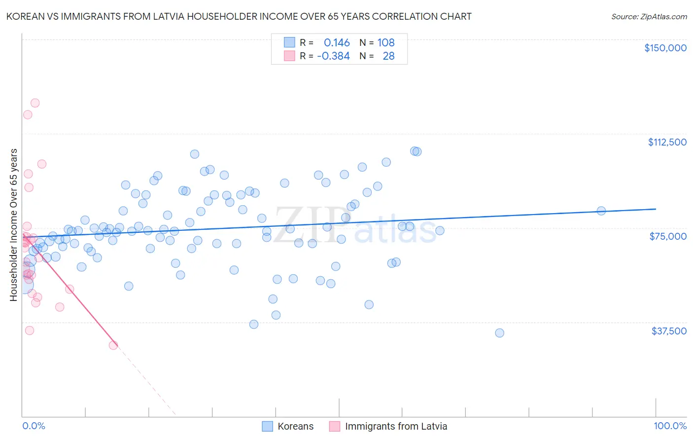 Korean vs Immigrants from Latvia Householder Income Over 65 years
