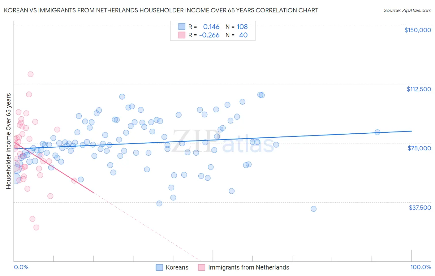 Korean vs Immigrants from Netherlands Householder Income Over 65 years