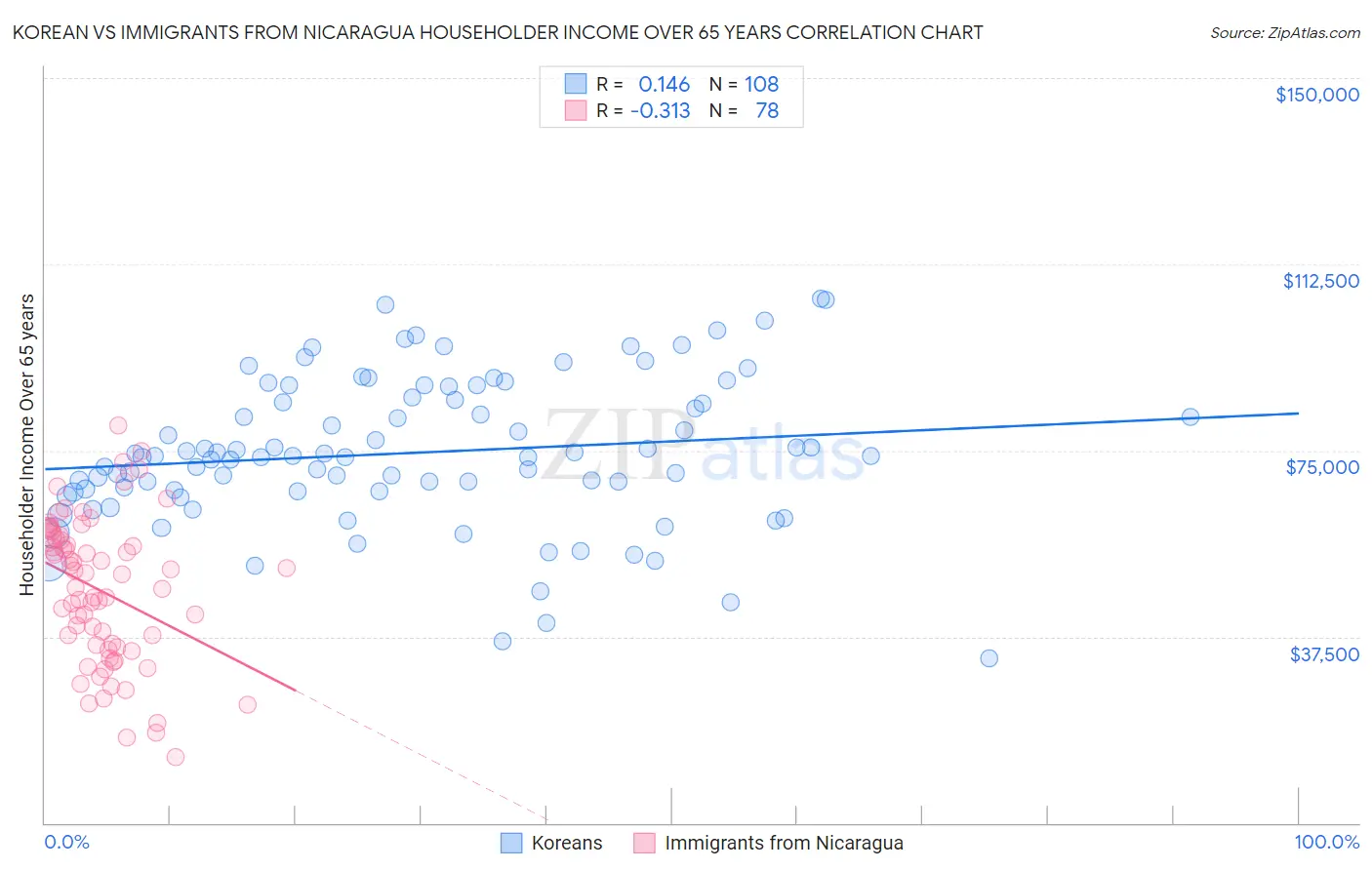 Korean vs Immigrants from Nicaragua Householder Income Over 65 years