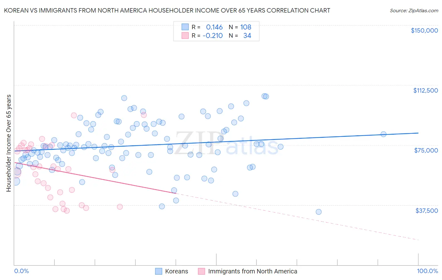 Korean vs Immigrants from North America Householder Income Over 65 years
