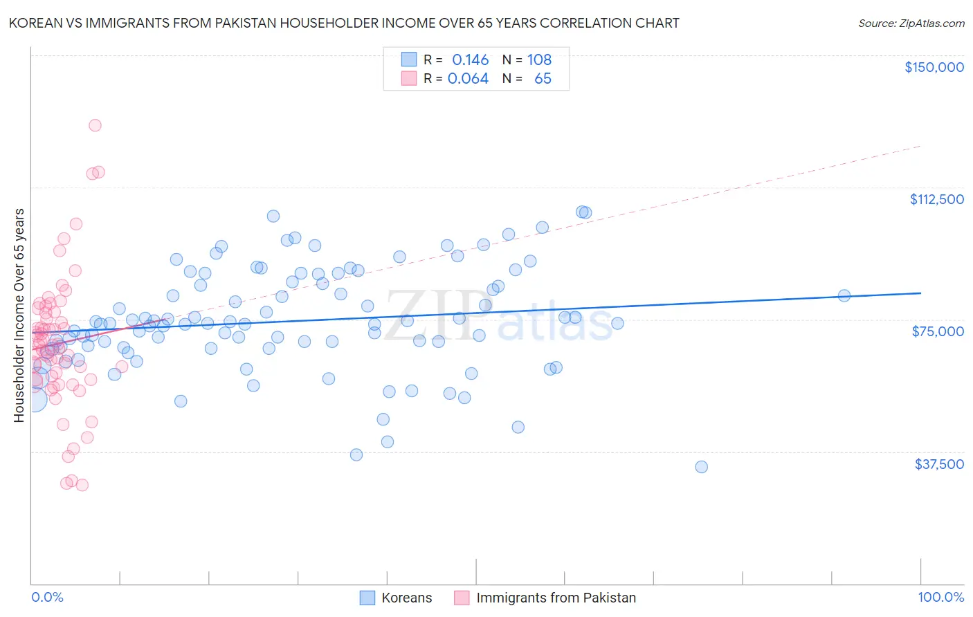 Korean vs Immigrants from Pakistan Householder Income Over 65 years