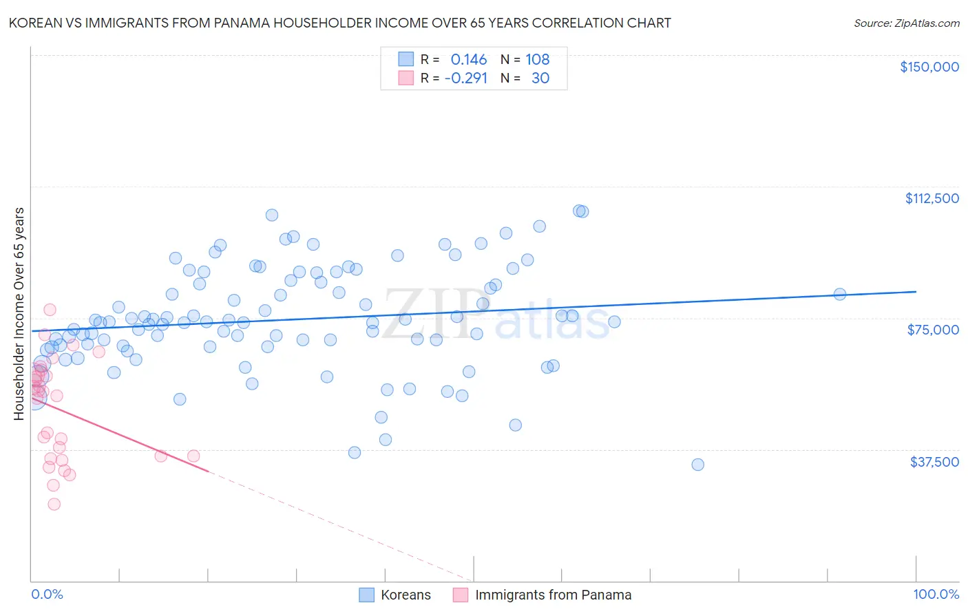Korean vs Immigrants from Panama Householder Income Over 65 years