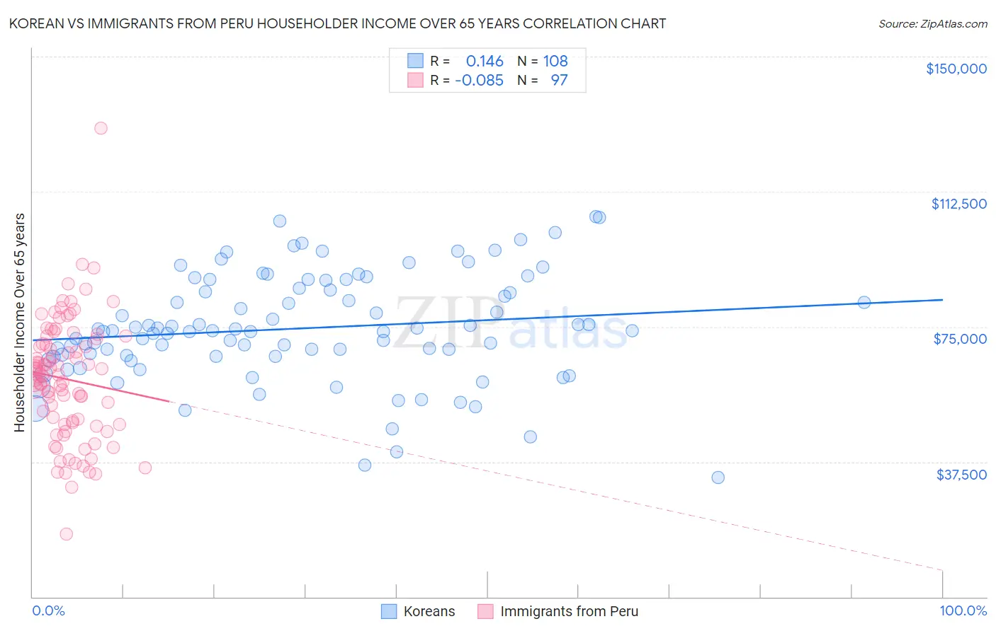 Korean vs Immigrants from Peru Householder Income Over 65 years
