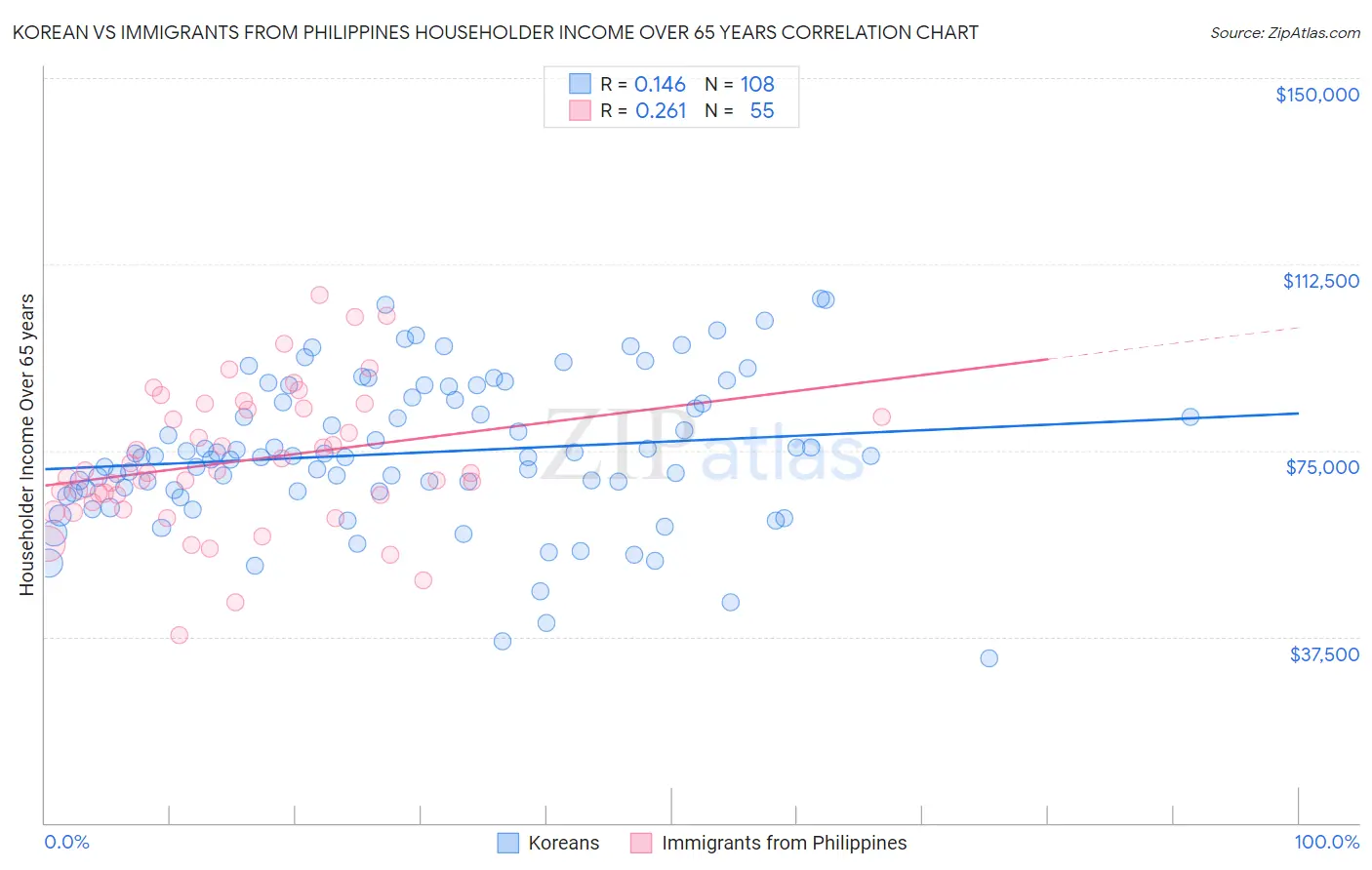 Korean vs Immigrants from Philippines Householder Income Over 65 years