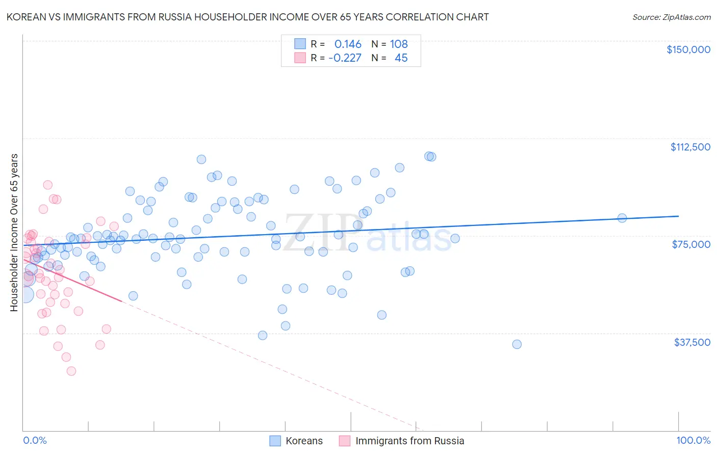 Korean vs Immigrants from Russia Householder Income Over 65 years