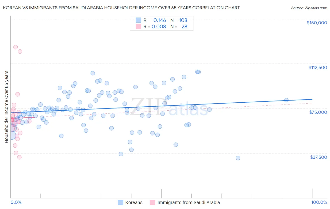 Korean vs Immigrants from Saudi Arabia Householder Income Over 65 years